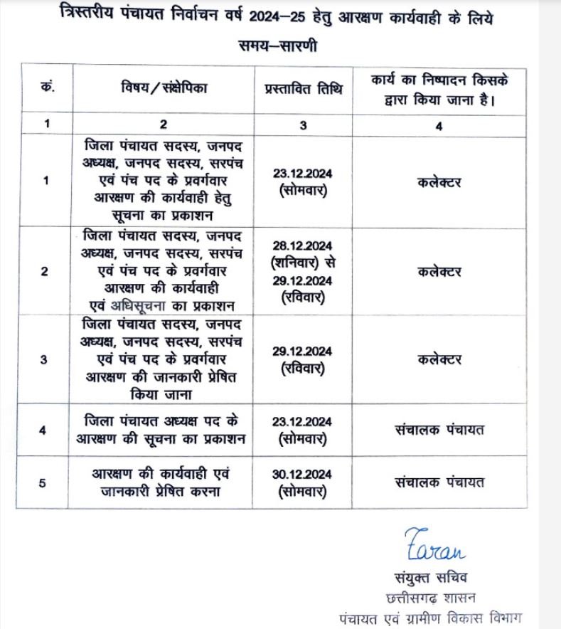 CG News: त्रिस्तरीय पंचायत चुनाव के लिए आरक्षण का शेड्यूल हुआ जारी