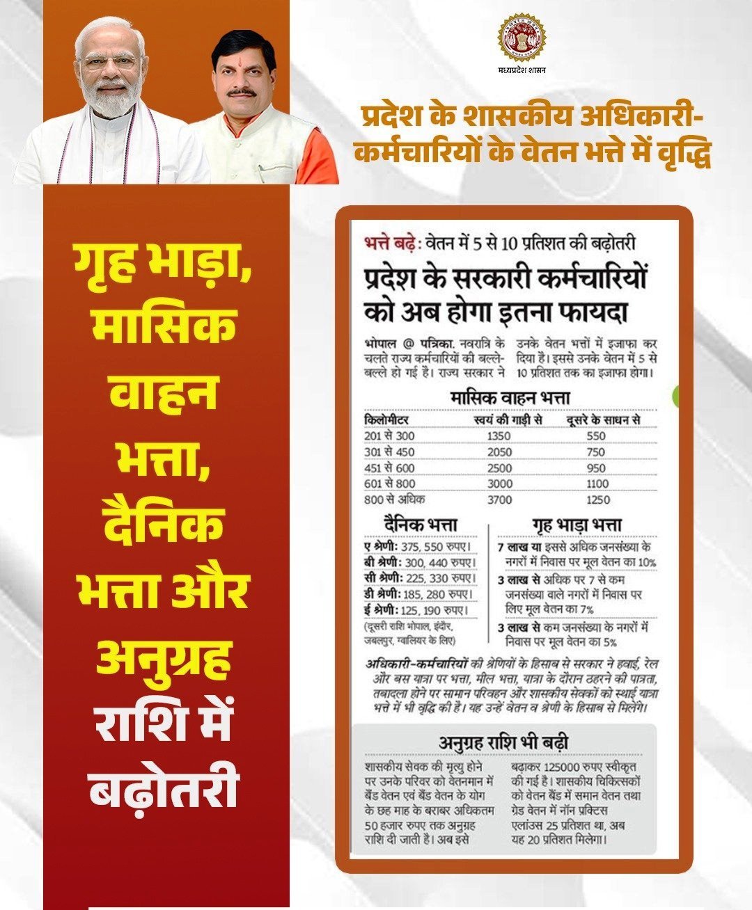 salary allowances increase- प्रदेश के शासकीय अधिकारी-कर्मचारियों के वेतन भत्ते में वृद्धि