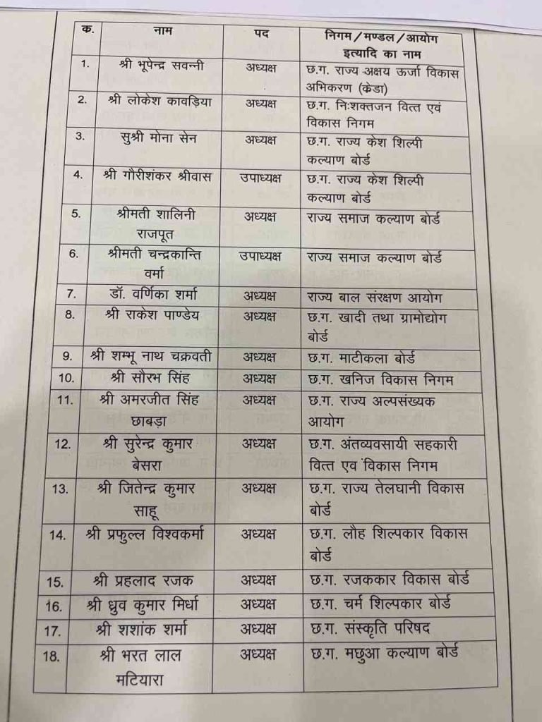 CG News: निगम, मंडल, बोर्ड और आयोग में अध्यक्ष पद की सूची..देखे लिस्ट