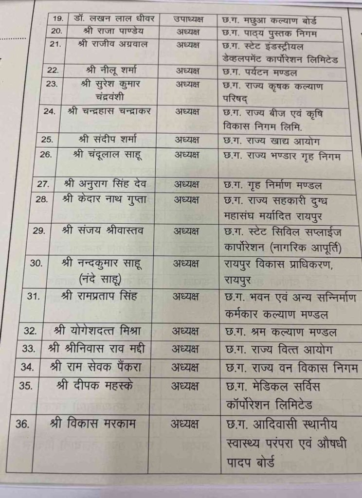 CG News: निगम, मंडल, बोर्ड और आयोग में अध्यक्ष पद की सूची..देखे लिस्ट
